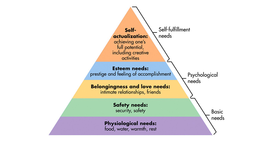 Maslow's Hierachy of Needs