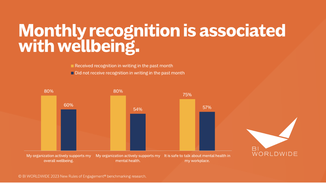 An image of a bar chart about Monthly recognition is associated with wellbeing.